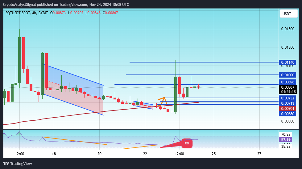 BYBIT:SQTUSDT Chart Image by CryptoAnalystSignal