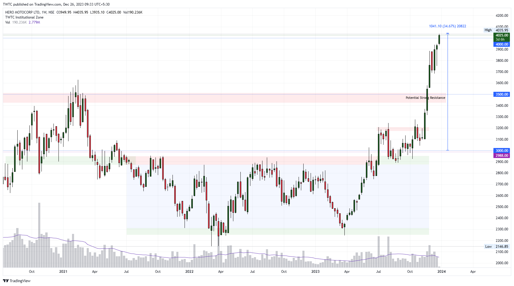 NSE:HEROMOTOCO Chart Image by TheChartereds