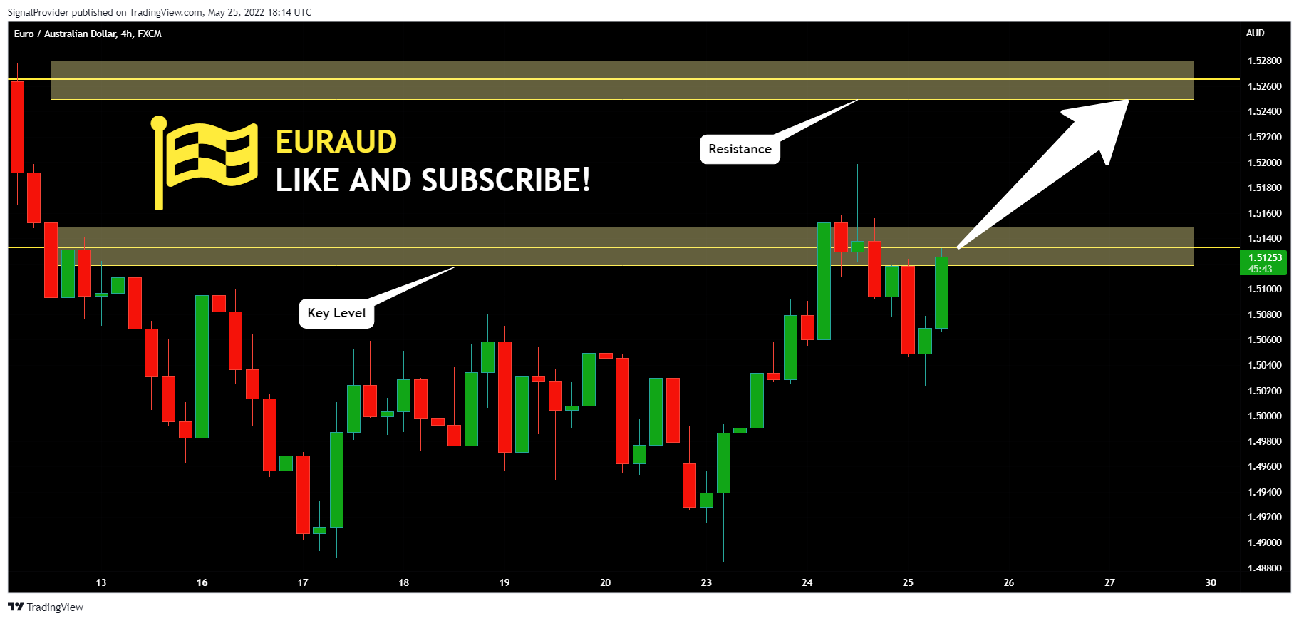 FX:EURAUD Chart Image by SignalProvider