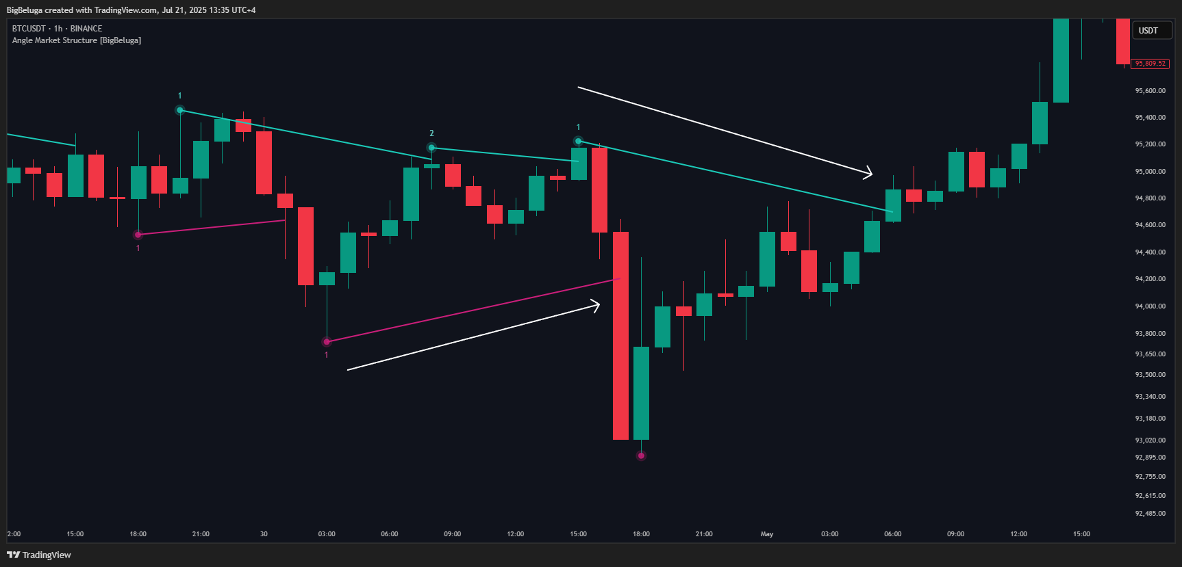 BINANCE:BTCUSDT Chart Image by BigBeluga