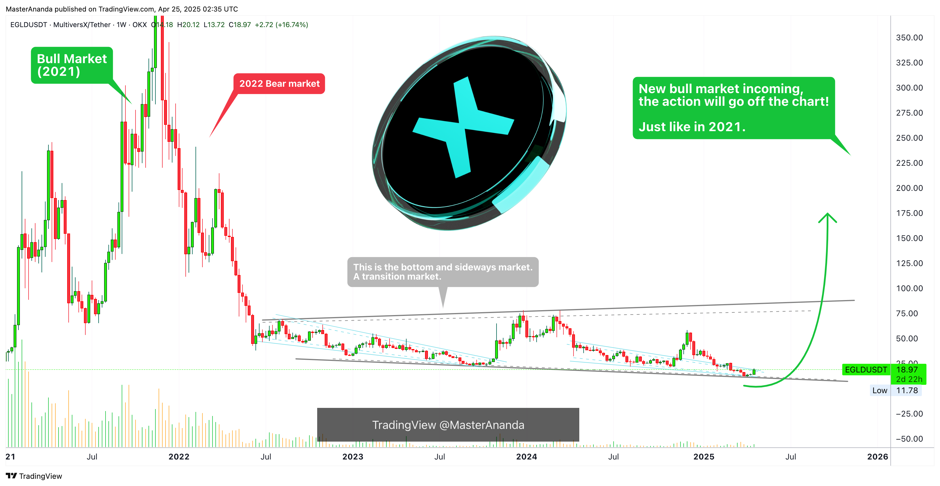 OKX:EGLDUSDT Chart Image by MasterAnanda