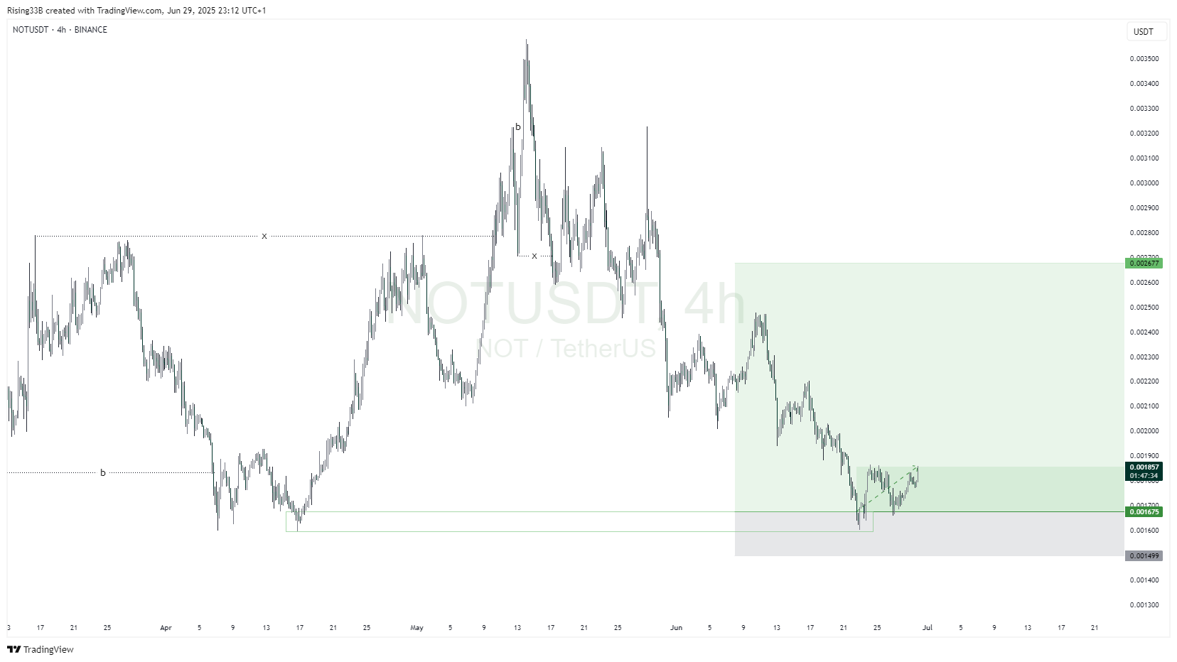 BINANCE:NOTUSDT Chart Image by Rising33B