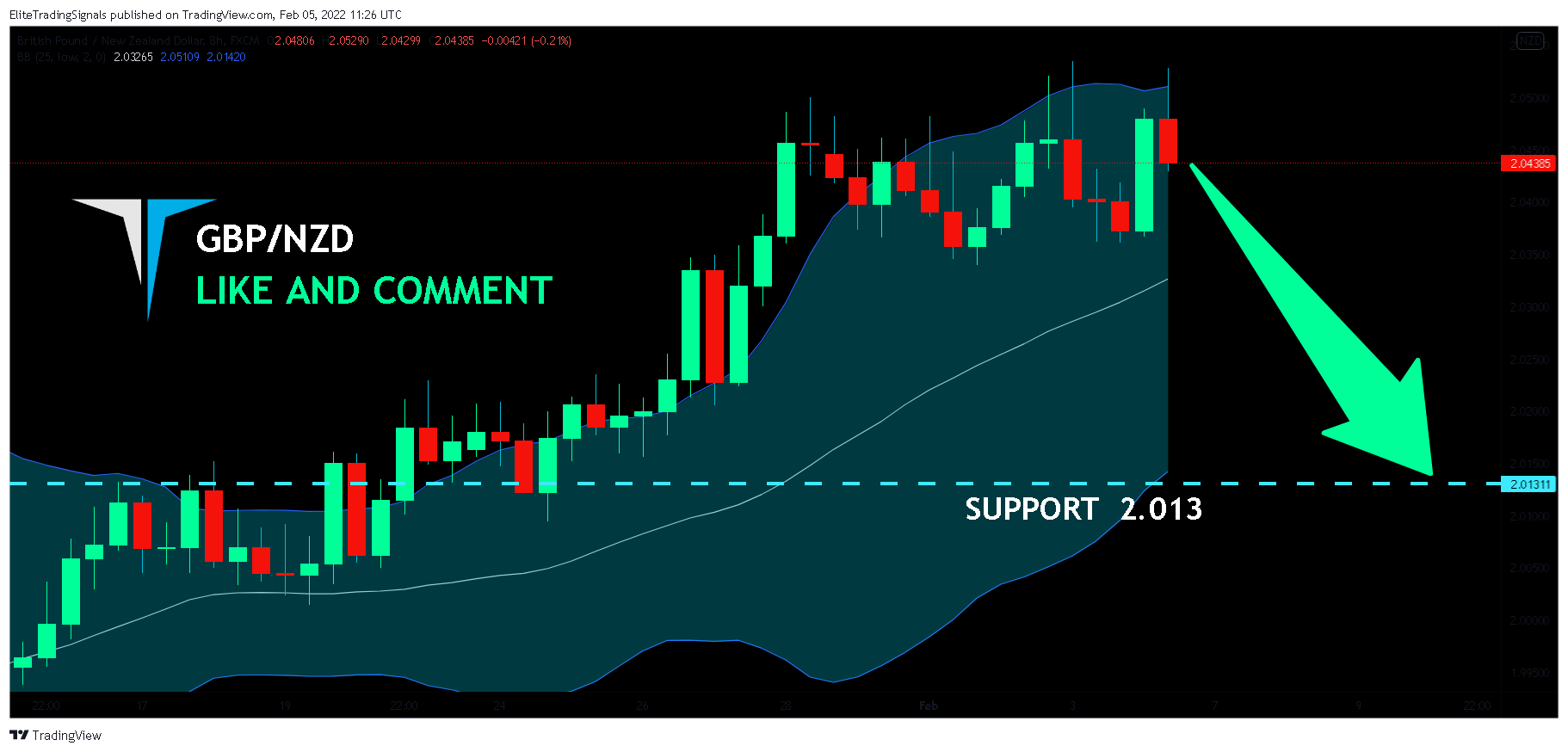 FX:GBPNZD Chart Image by EliteTradingSignals