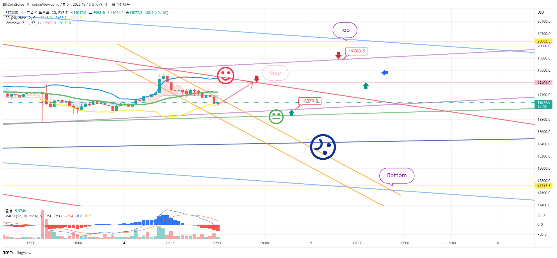 BYBIT:BTCUSD Chart Image by BitCoinGuide