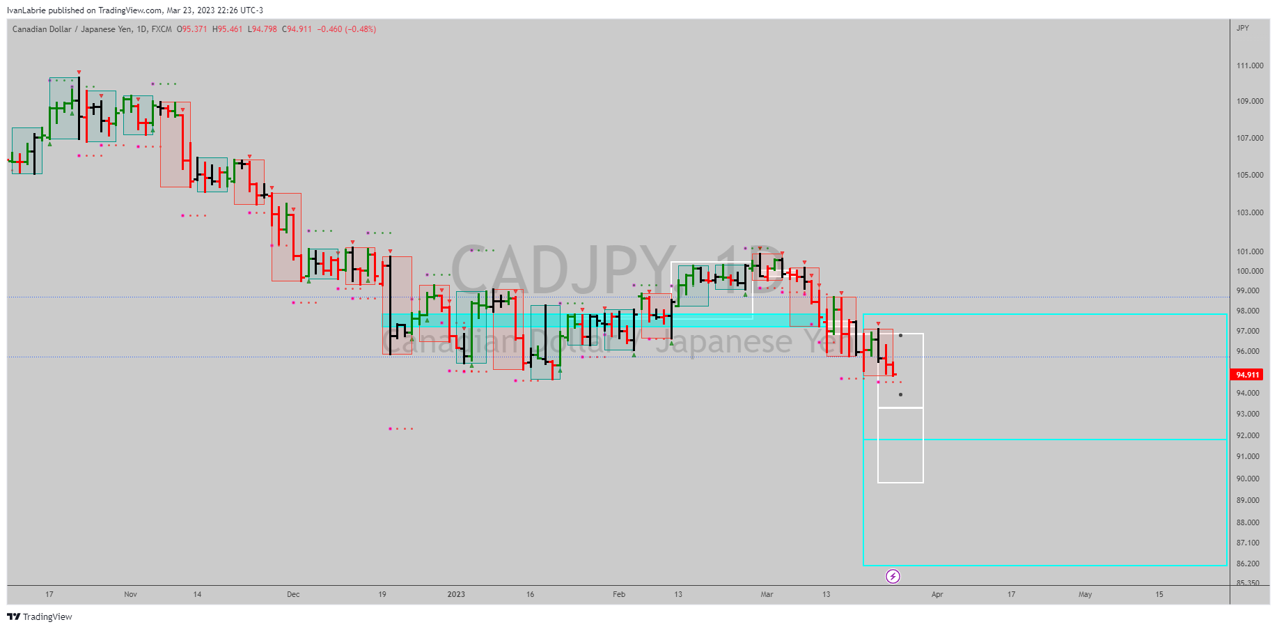 FX:CADJPY Chart Image by IvanLabrie
