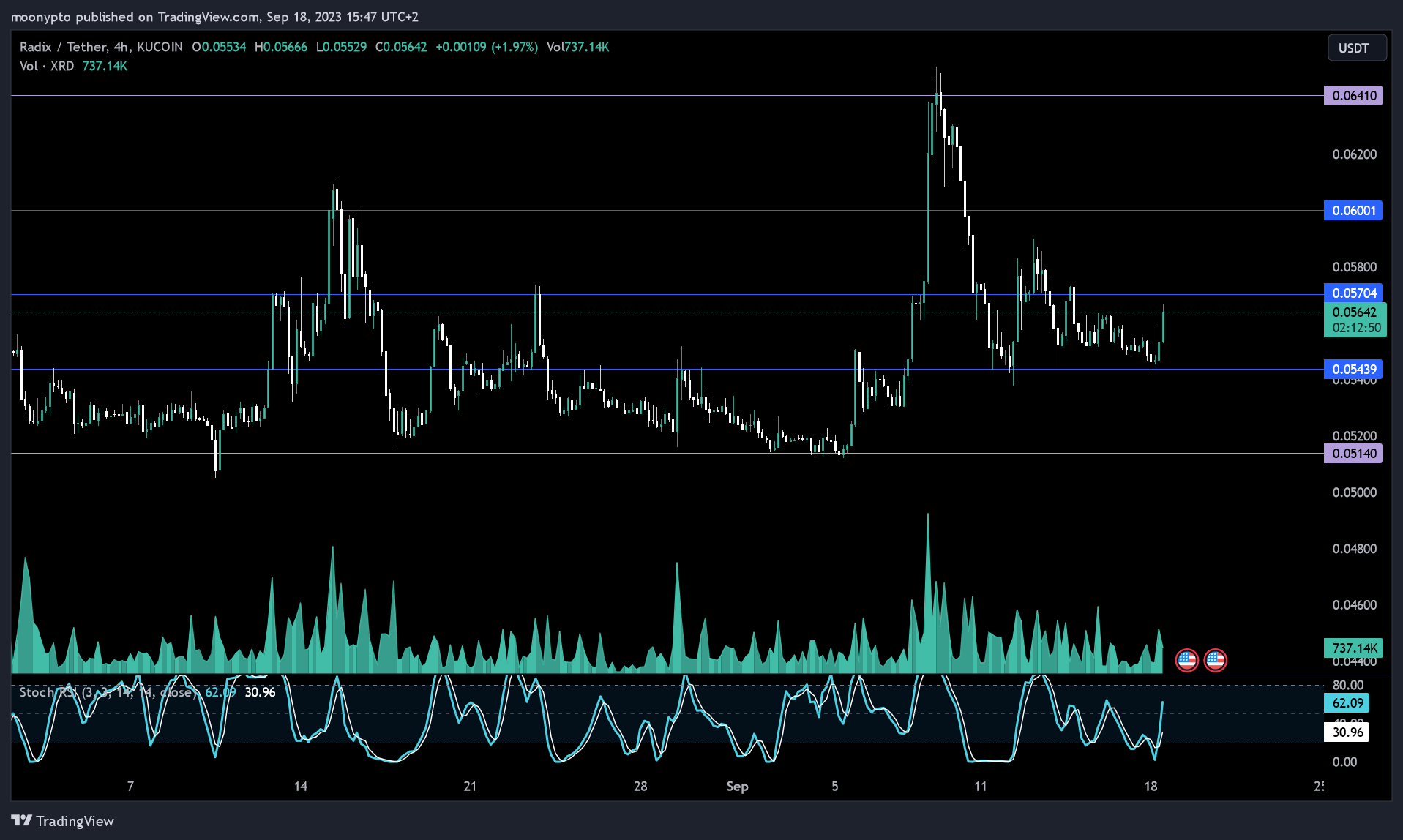 KUCOIN:XRDUSDT Chart Image by moonypto
