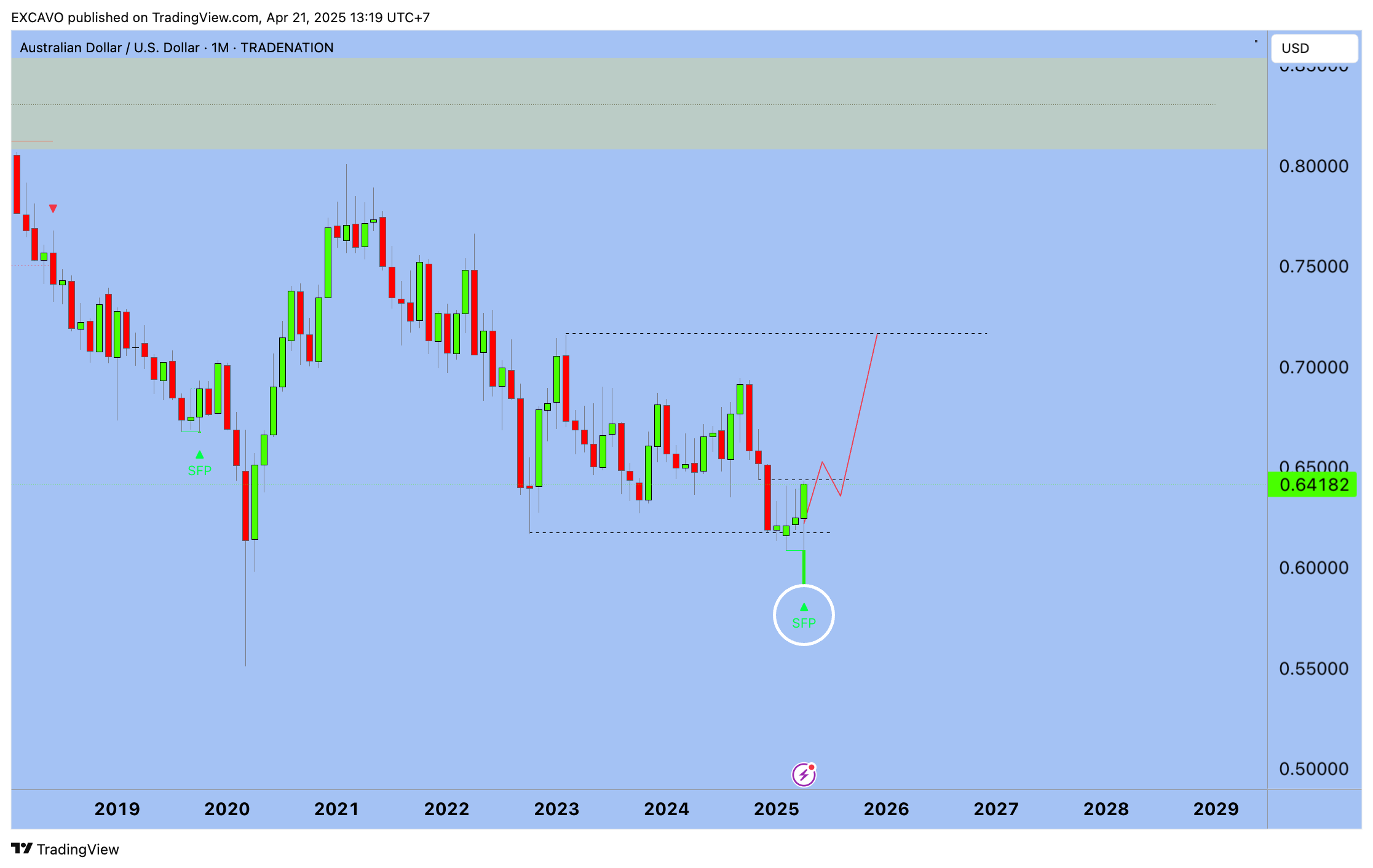TRADENATION:AUDUSD Chart Image by EXCAVO