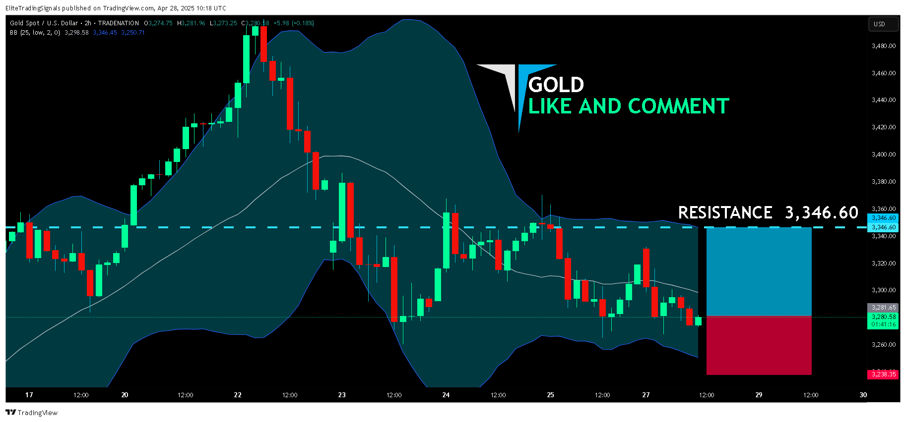 TRADENATION:XAUUSD Chart Image by EliteTradingSignals