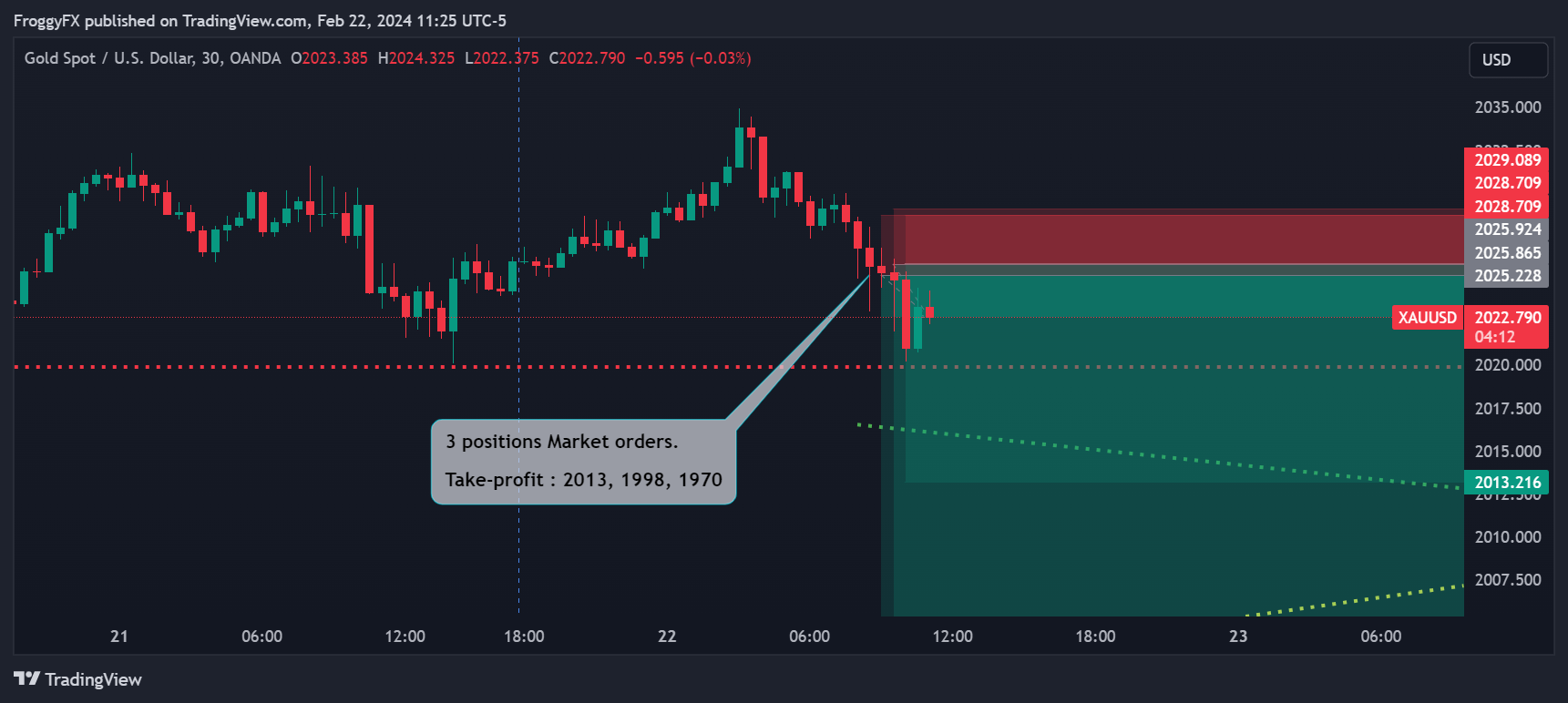 OANDA:XAUUSD Chart Image by FroggyFX