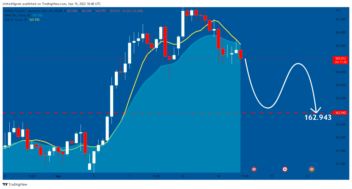FX:GBPJPY Chart Image by UnitedSignals