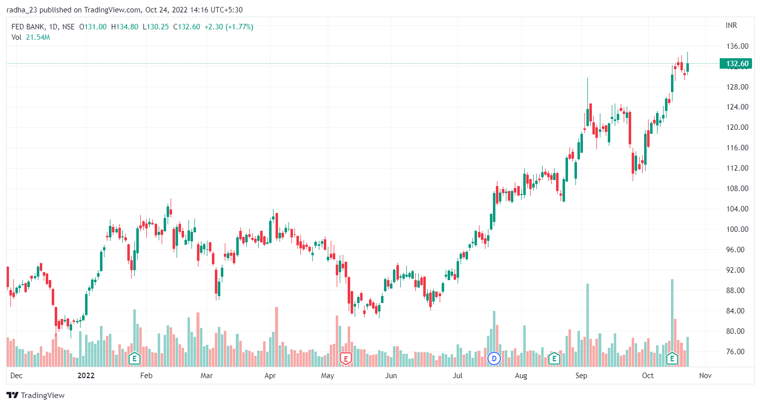 NSE:FEDERALBNK Chart Image by radha_23