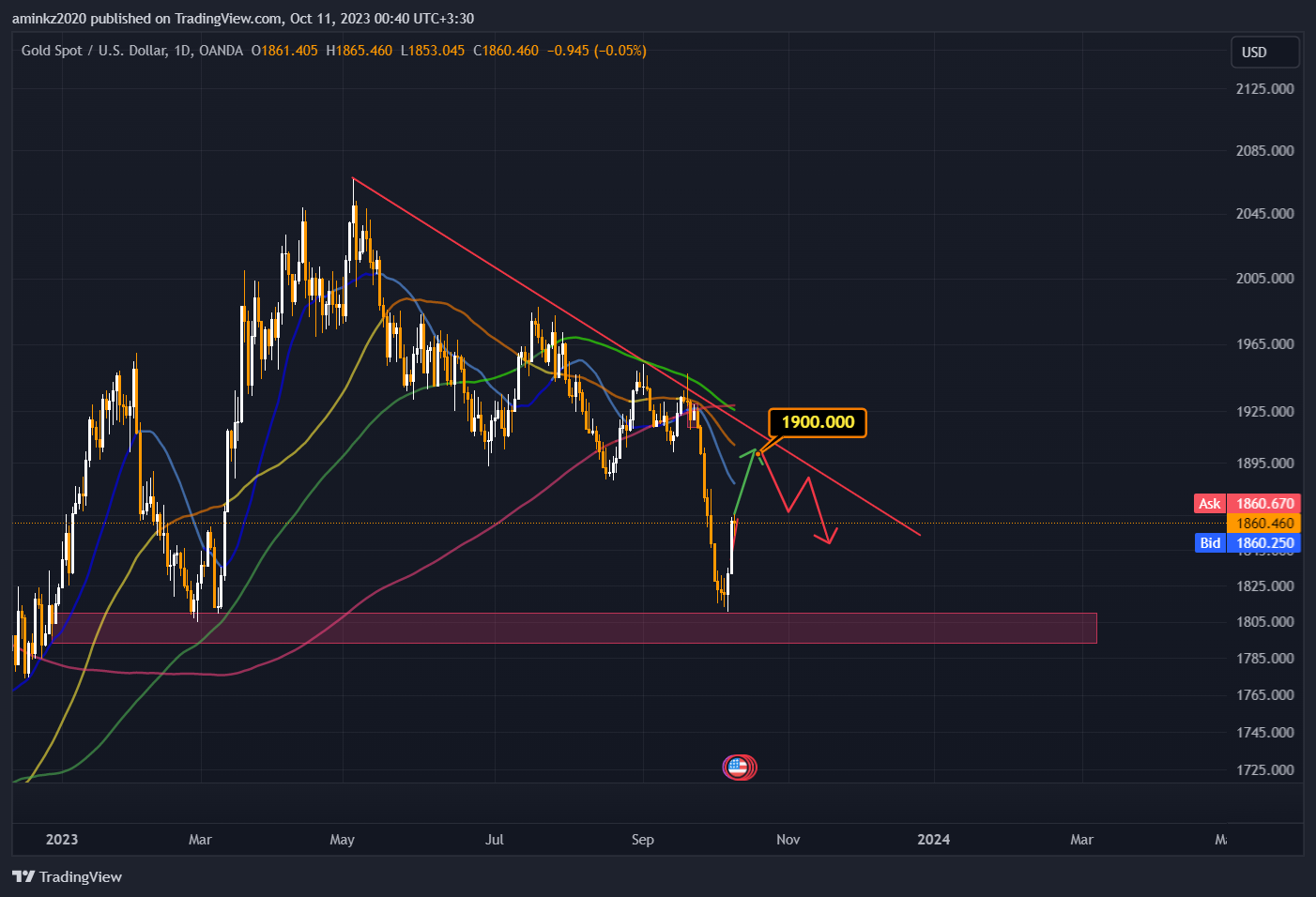 OANDA:XAUUSD Chart Image by TraderAmin-KZ