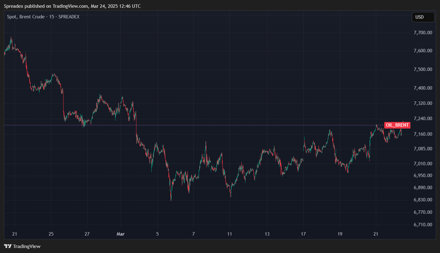 SPREADEX:OIL_BRENT Chart Image by Spreadex