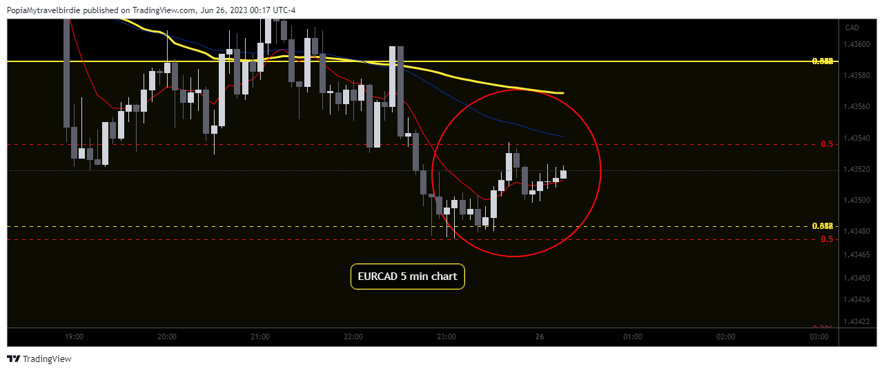 FX:EURCAD Chart Image by PopiaMytravelbirdie