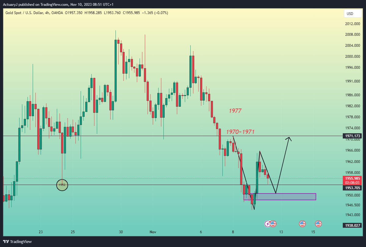 OANDA:XAUUSD Chart Image by ActuaryJ