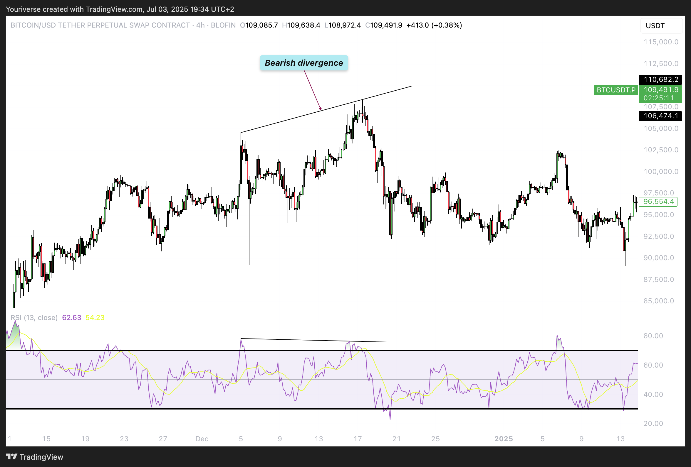 BLOFIN:BTCUSDT.P Chart Image by Youriverse
