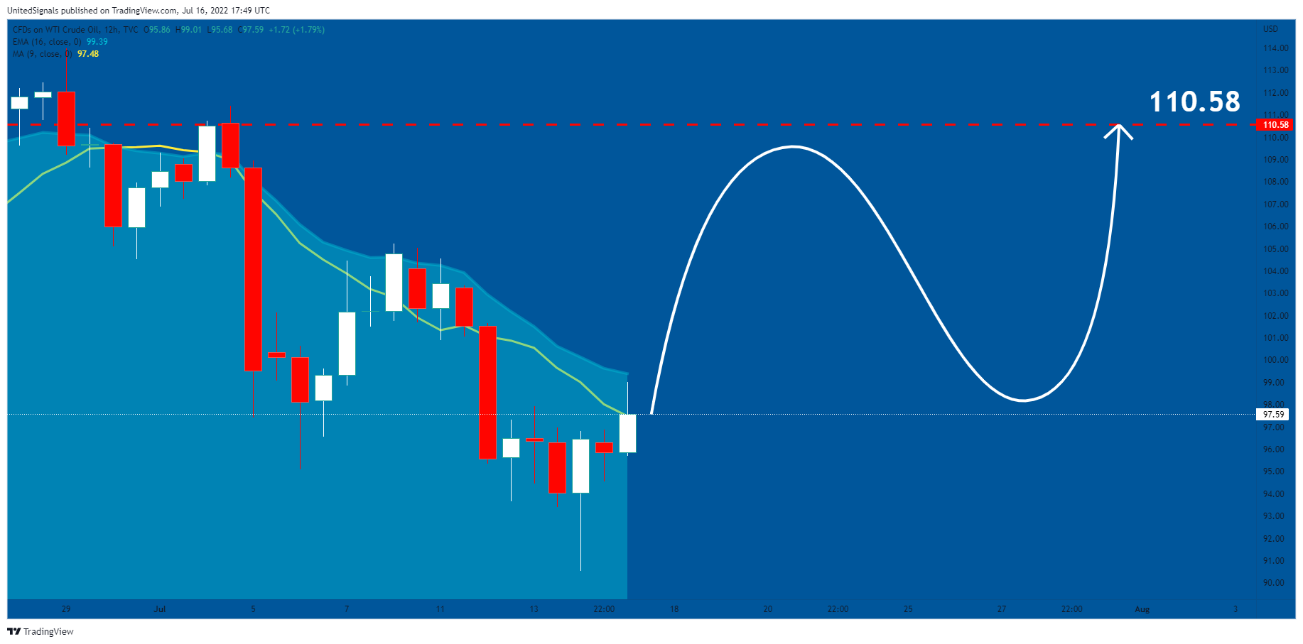 TVC:USOIL Chart Image by UnitedSignals