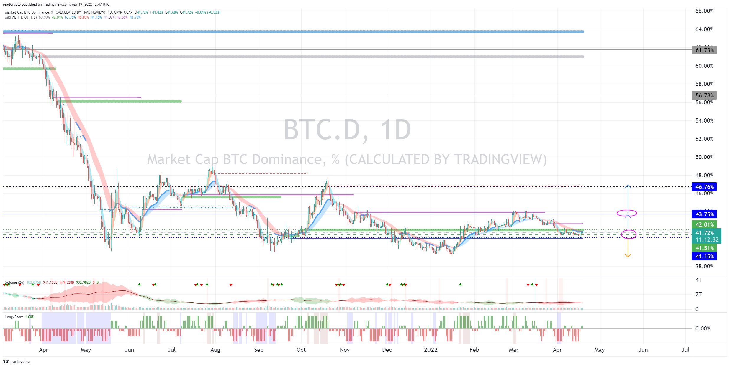 CRYPTOCAP:BTC.D Chart Image by readCrypto