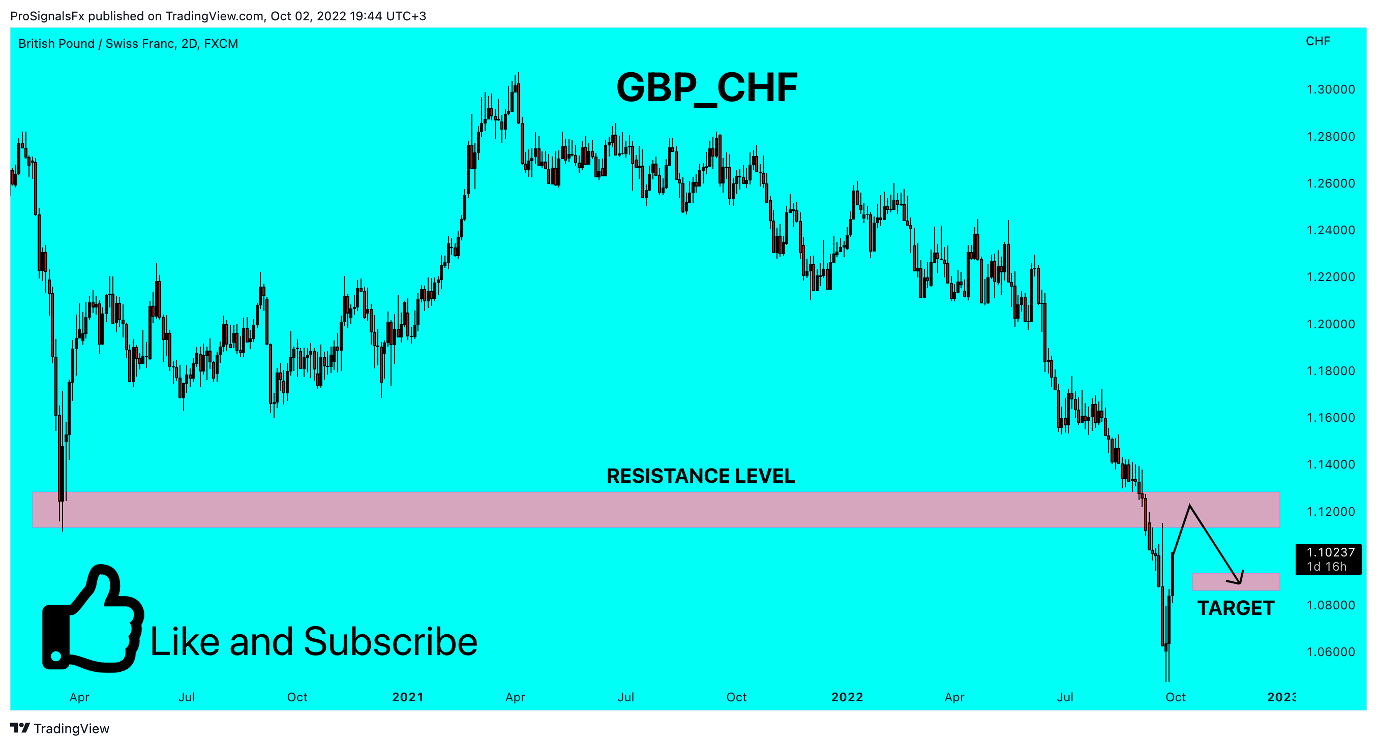 FX:GBPCHF Chart Image by ProSignalsFx