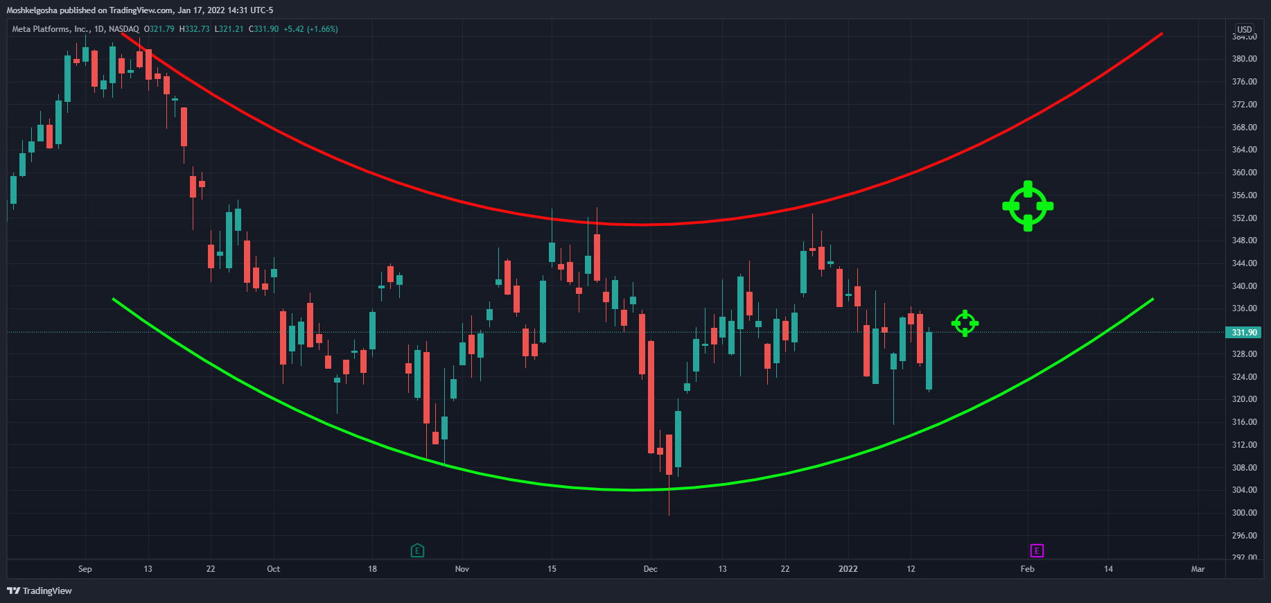 NASDAQ:FB Chart Image by Moshkelgosha