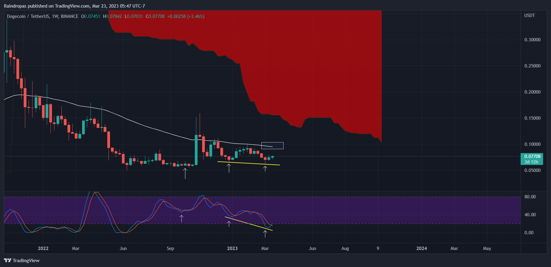 BINANCE:DOGEUSDT Chart Image by Raindropas