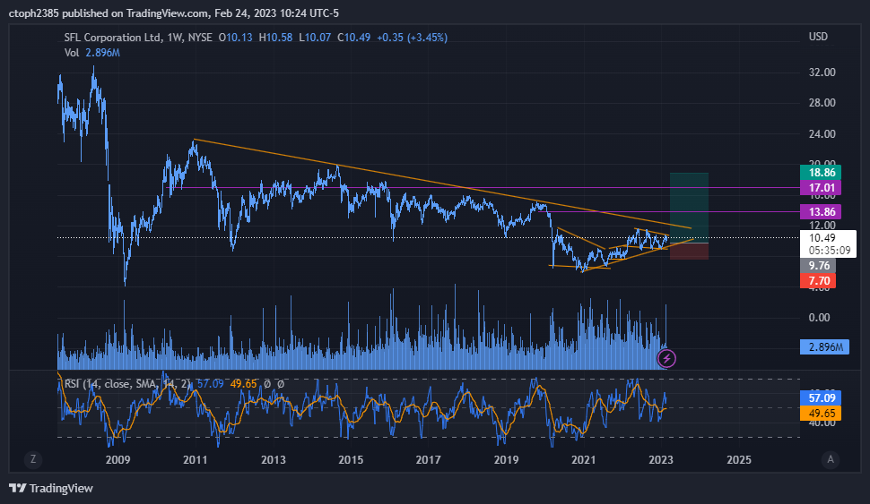 NYSE:SFL Chart Image by ctoph