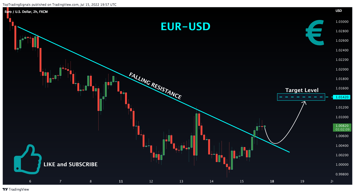FX:EURUSD Chart Image by TopTradingSignals
