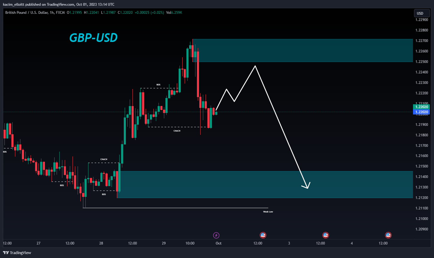 FX:GBPUSD Chart Image by kacim_elloitt