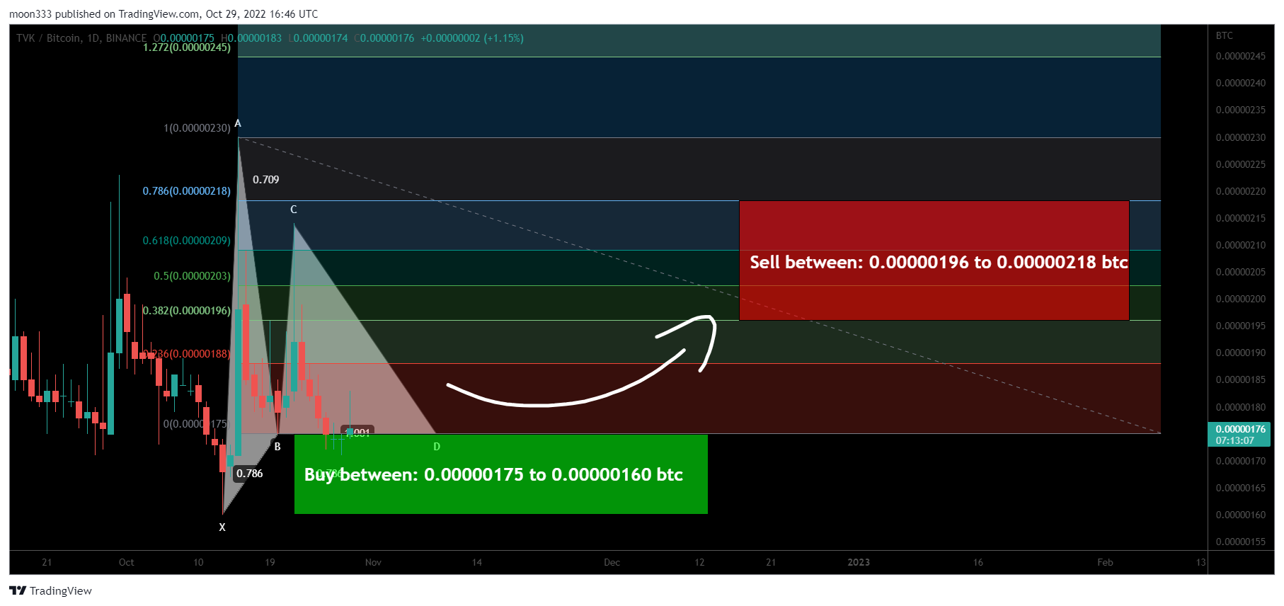 BINANCE:TVKBTC Chart Image by moon333