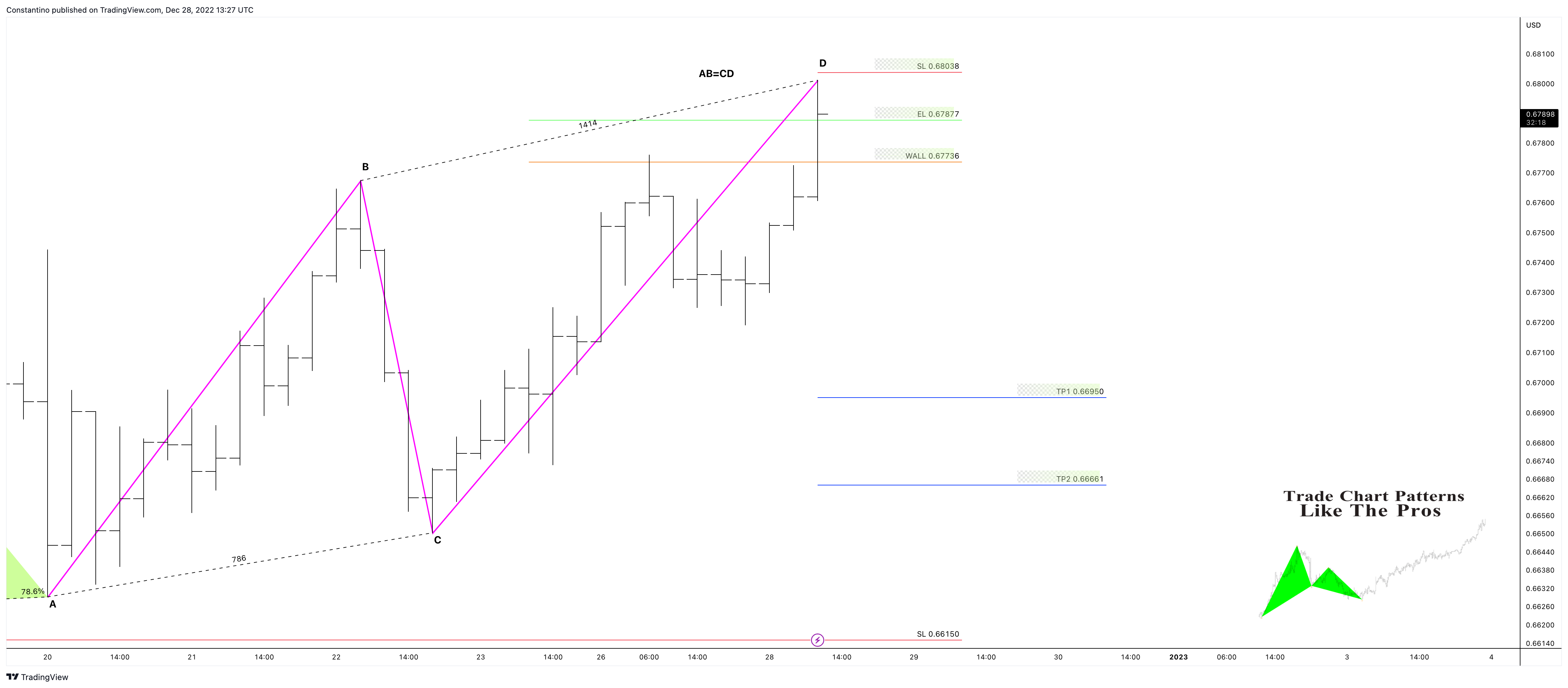 OANDA:AUDUSD Chart Image by TradeChartPatternsLikeThePros