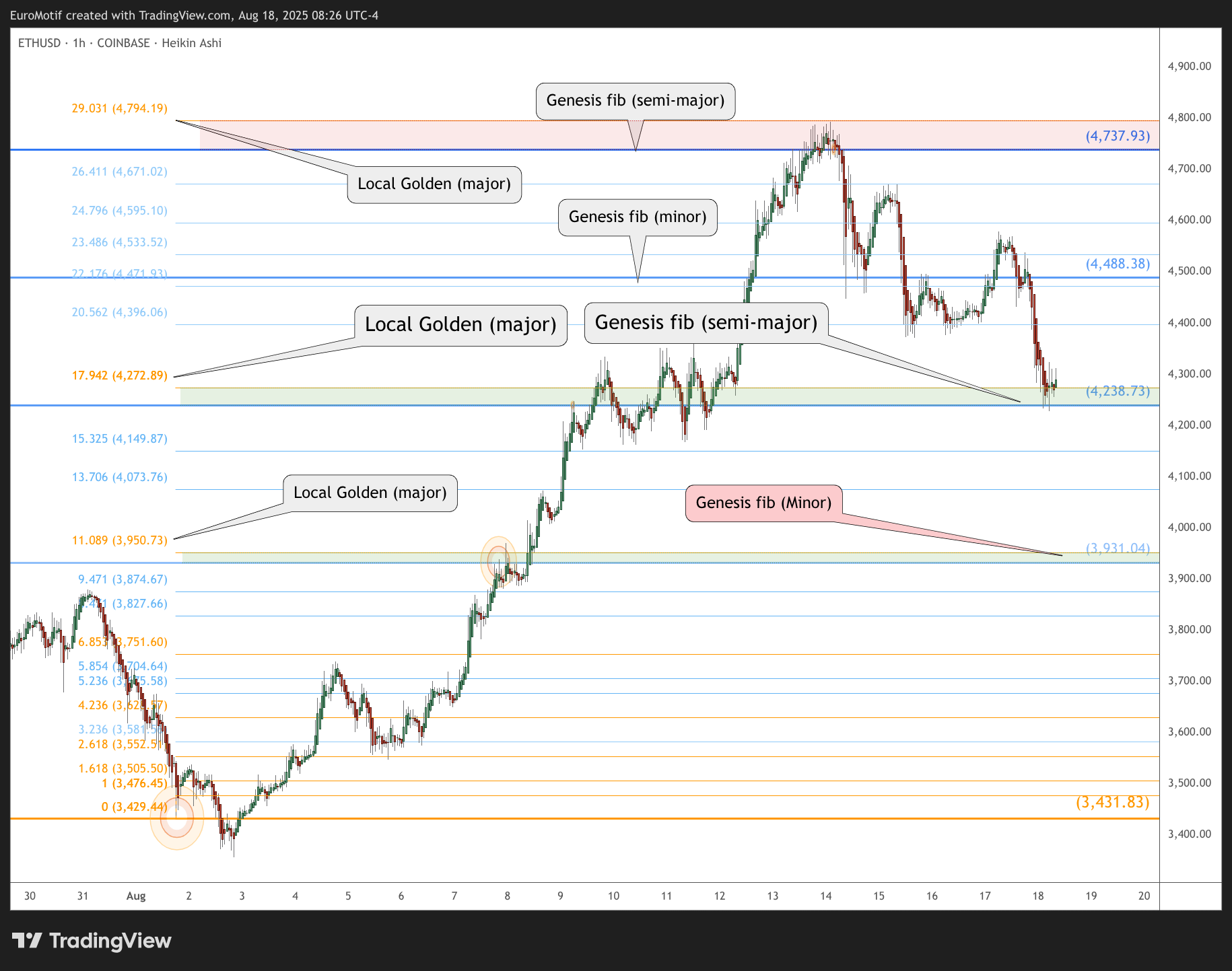 COINBASE:ETHUSD Chart Image by EuroMotif
