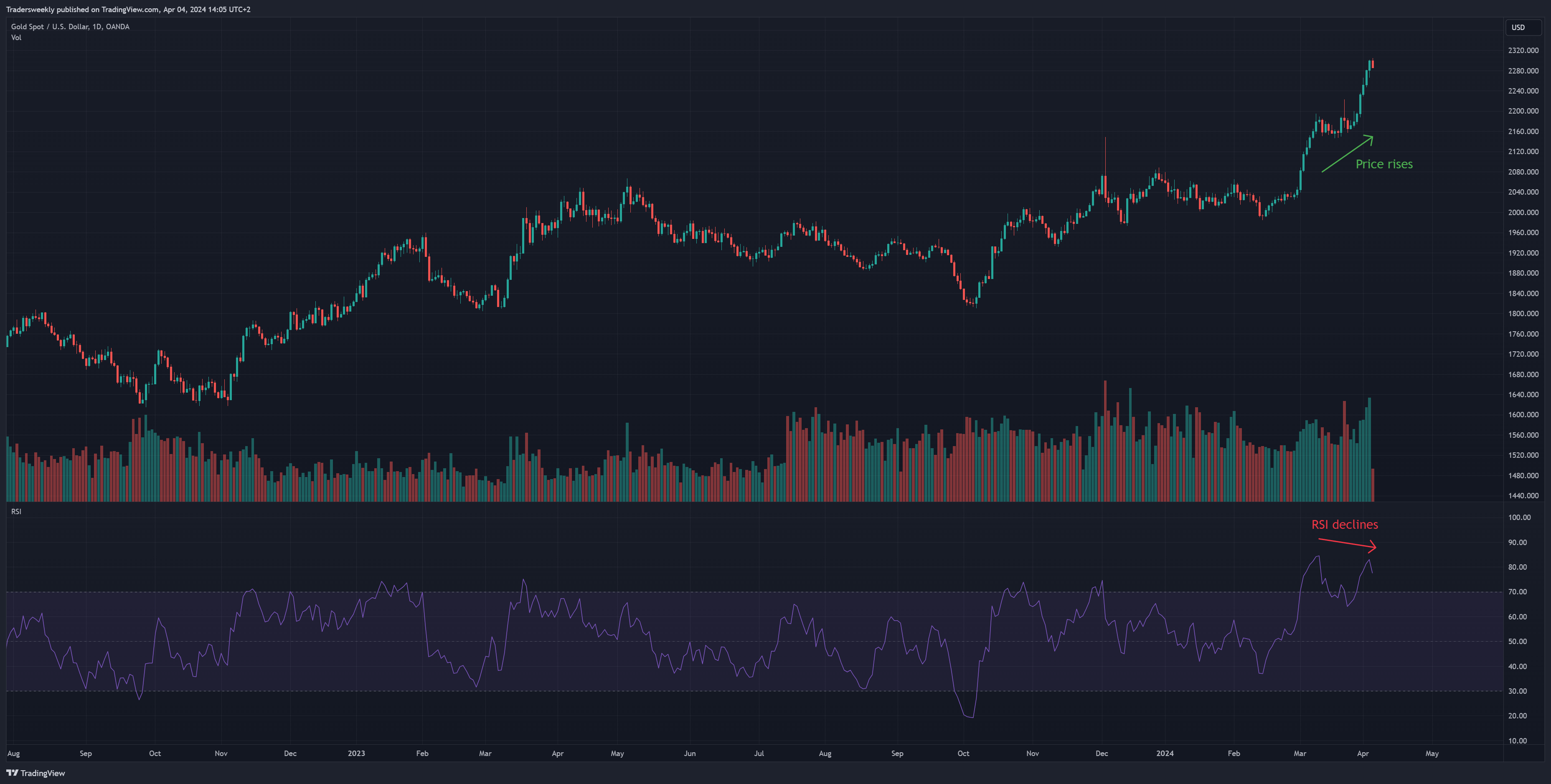 OANDA:XAUUSD Chart Image by Tradersweekly