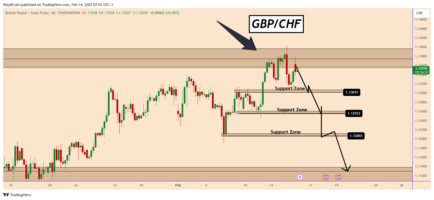 TRADENATION:GBPCHF Chart Image by KlejdiCuni