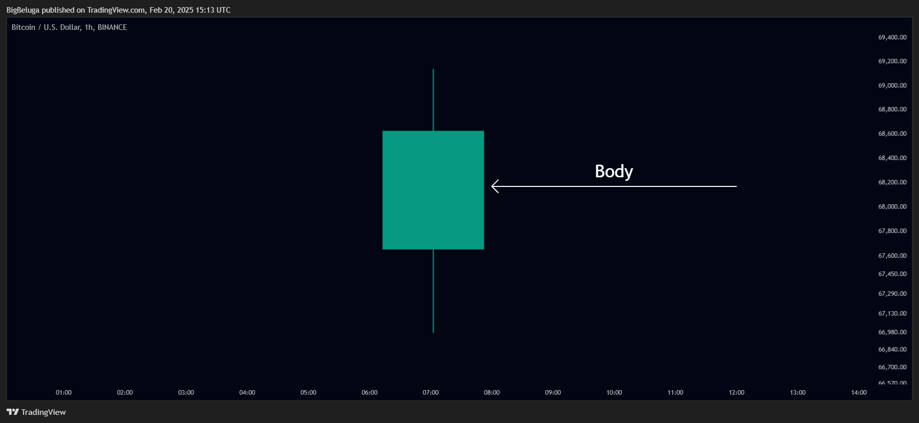 BINANCE:BTCUSD Chart Image by BigBeluga