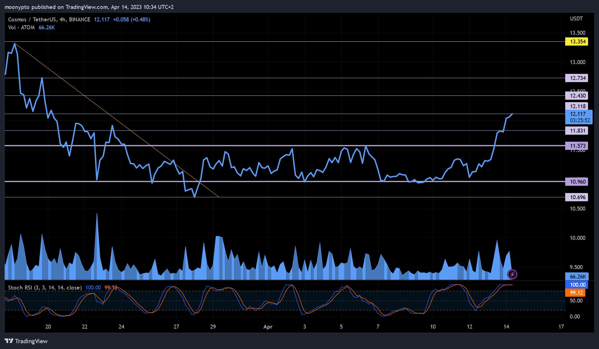 BINANCE:ATOMUSDT Chart Image by moonypto