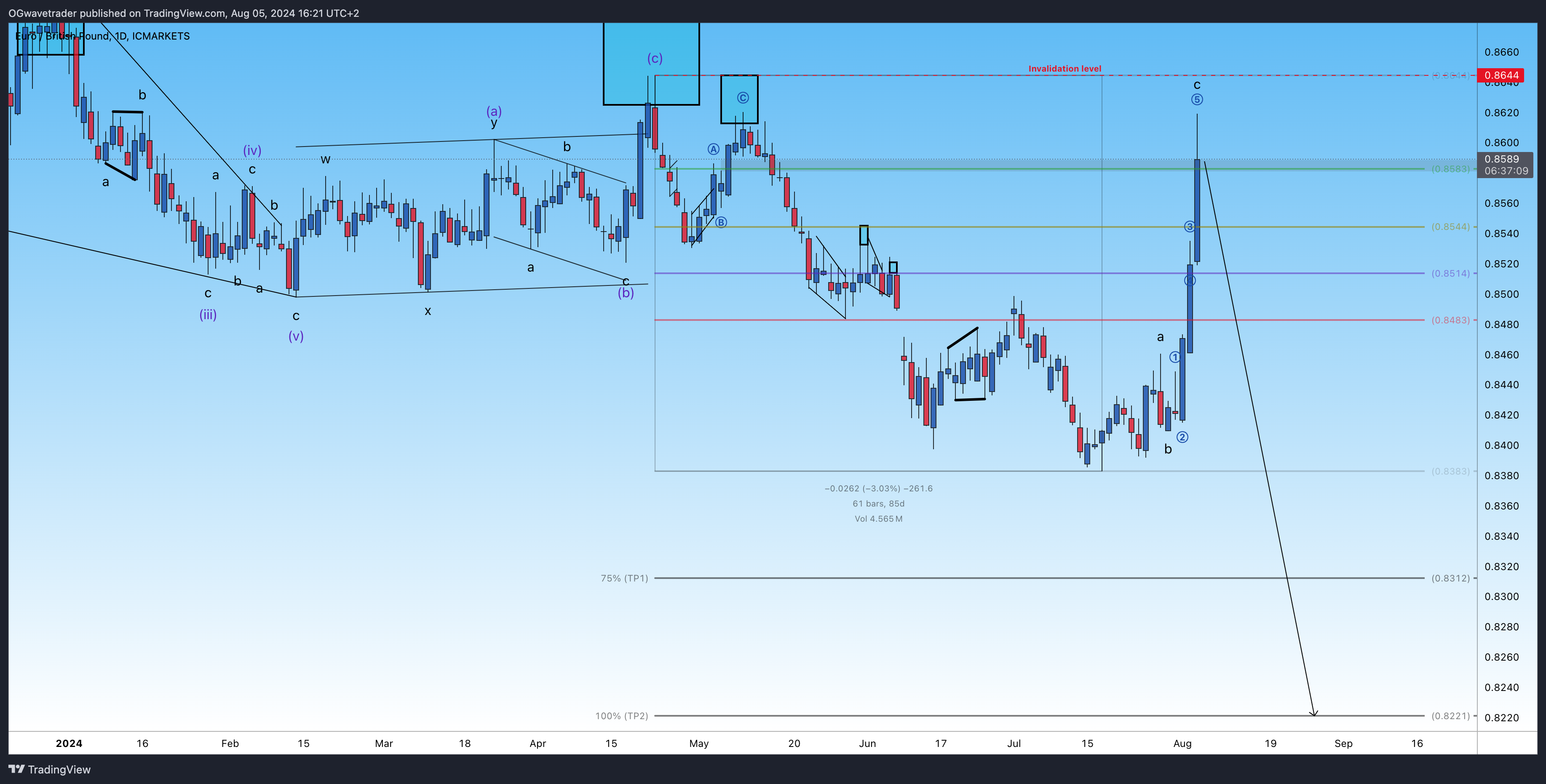 ICMARKETS:EURGBP Chart Image by OGwavetrader