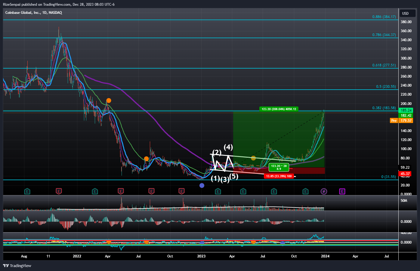 BATS:COIN Chart Image by RizeSenpai