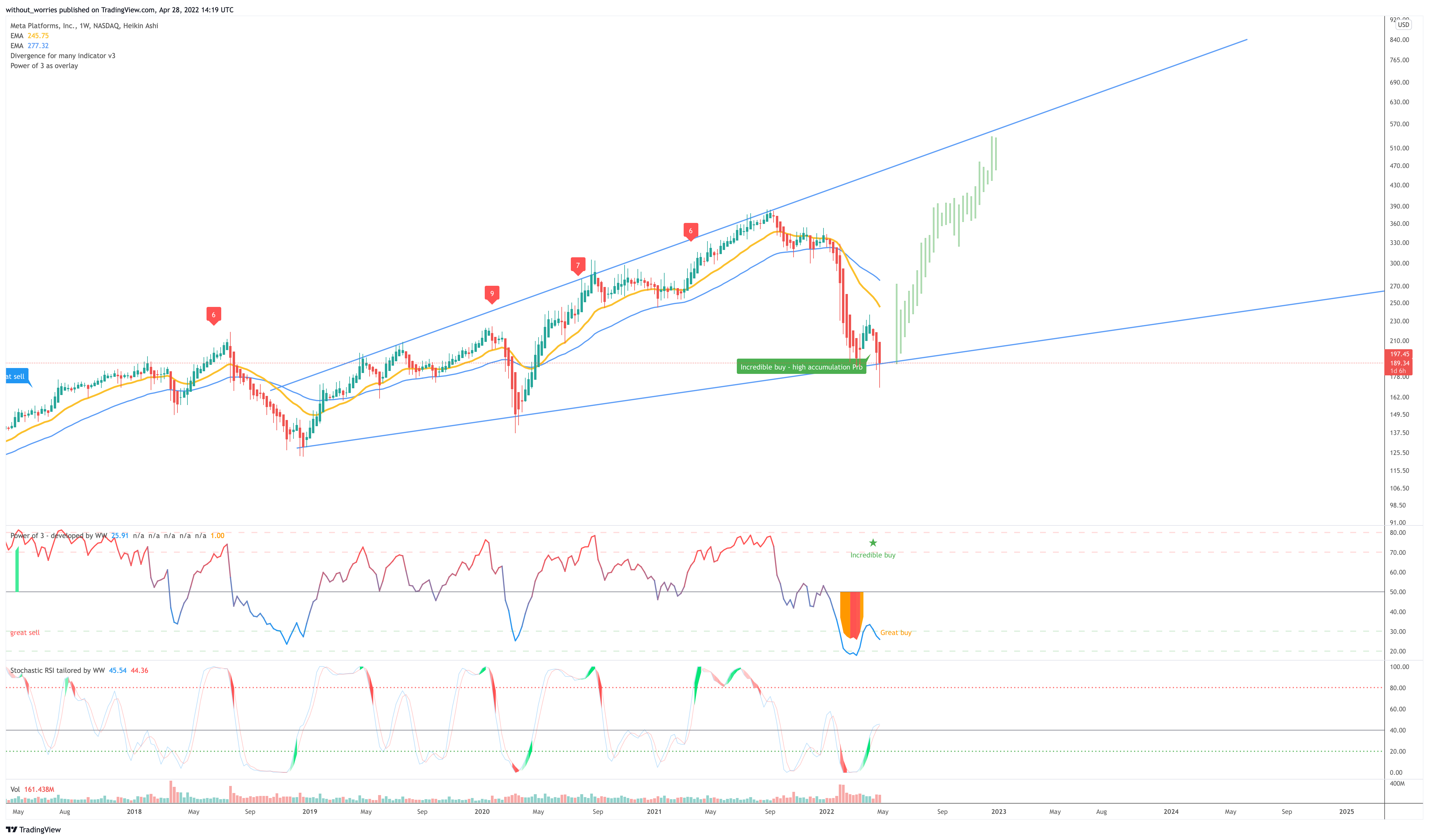 NASDAQ:FB Chart Image by without_worries
