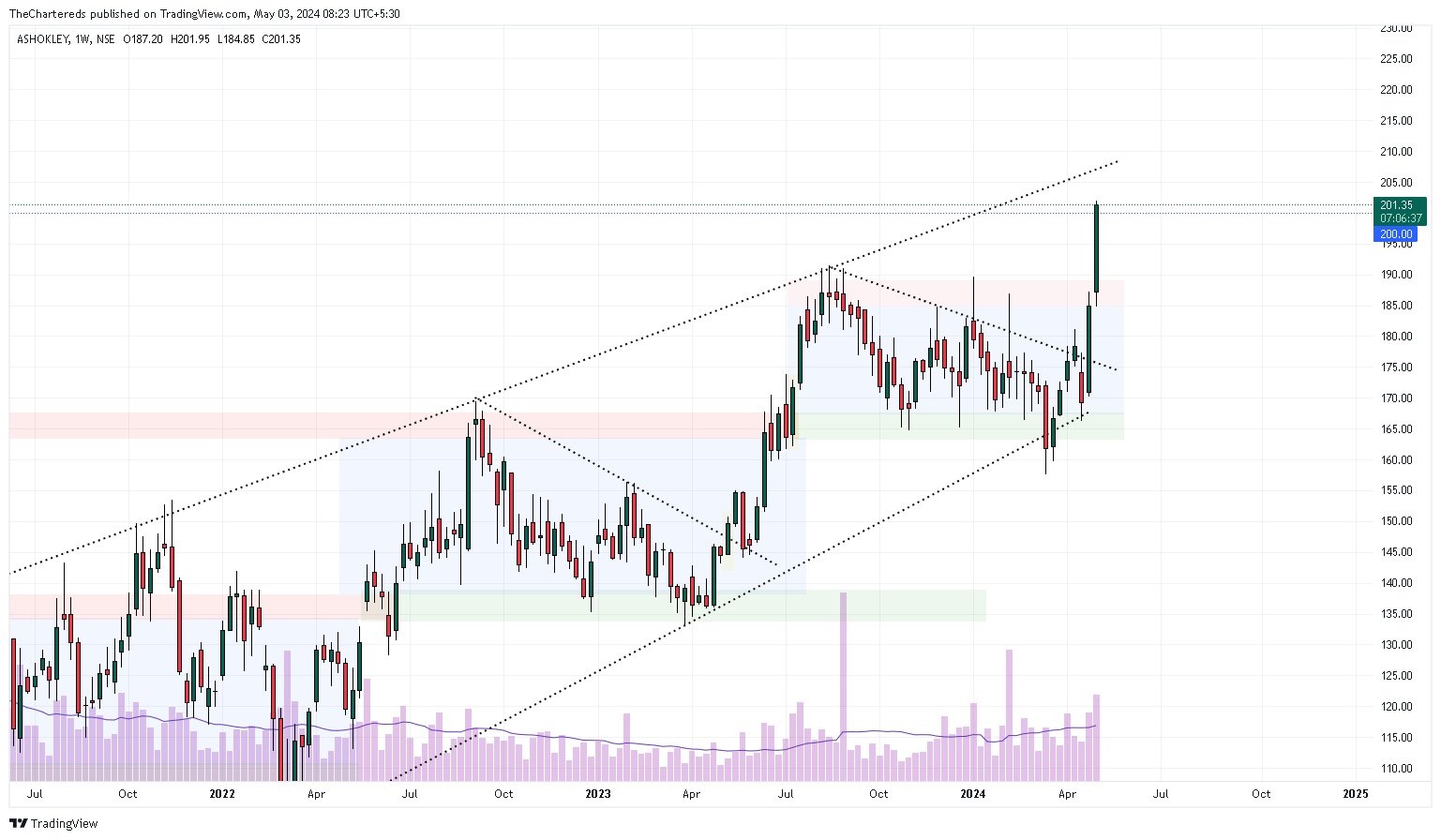 NSE:ASHOKLEY Chart Image by TheChartereds