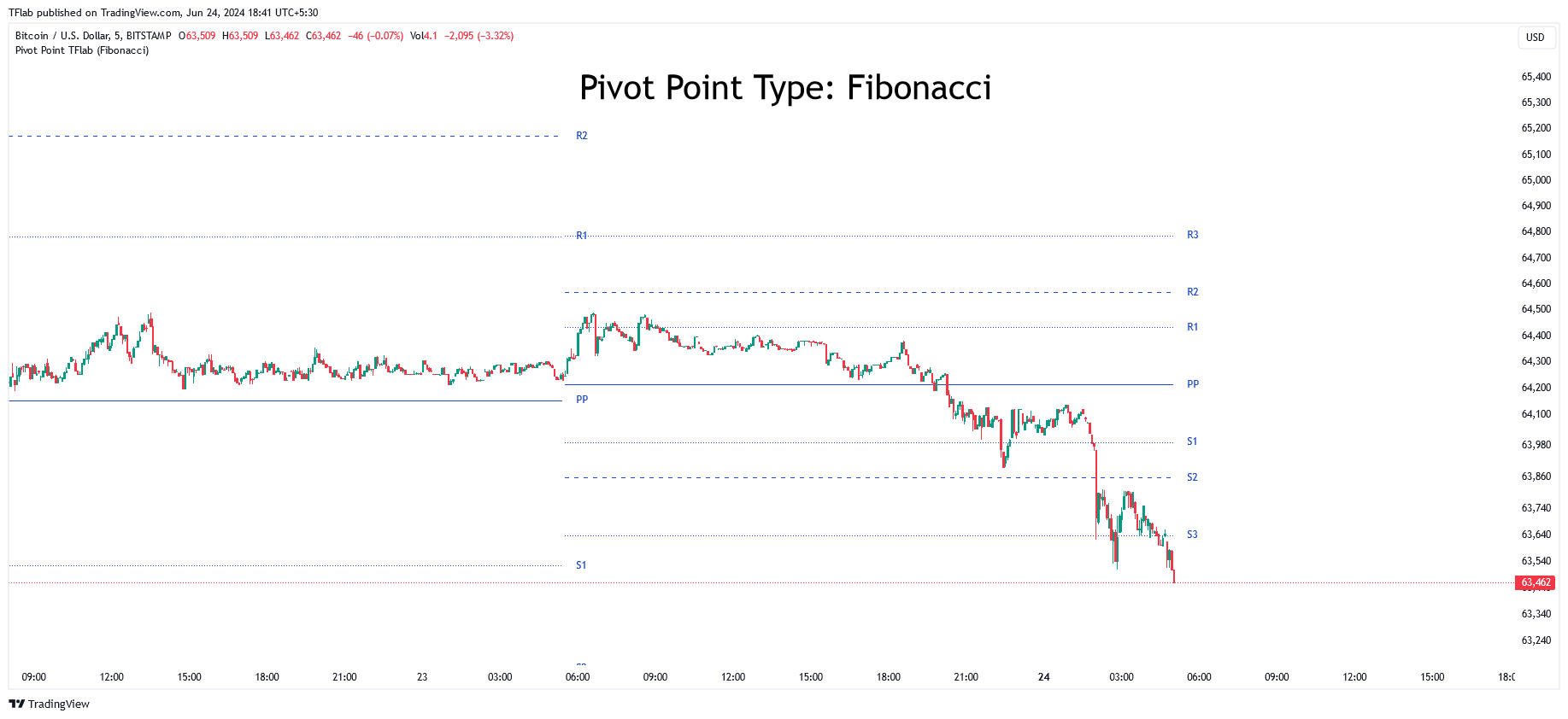 BITSTAMP:BTCUSD Chart Image by TFlab