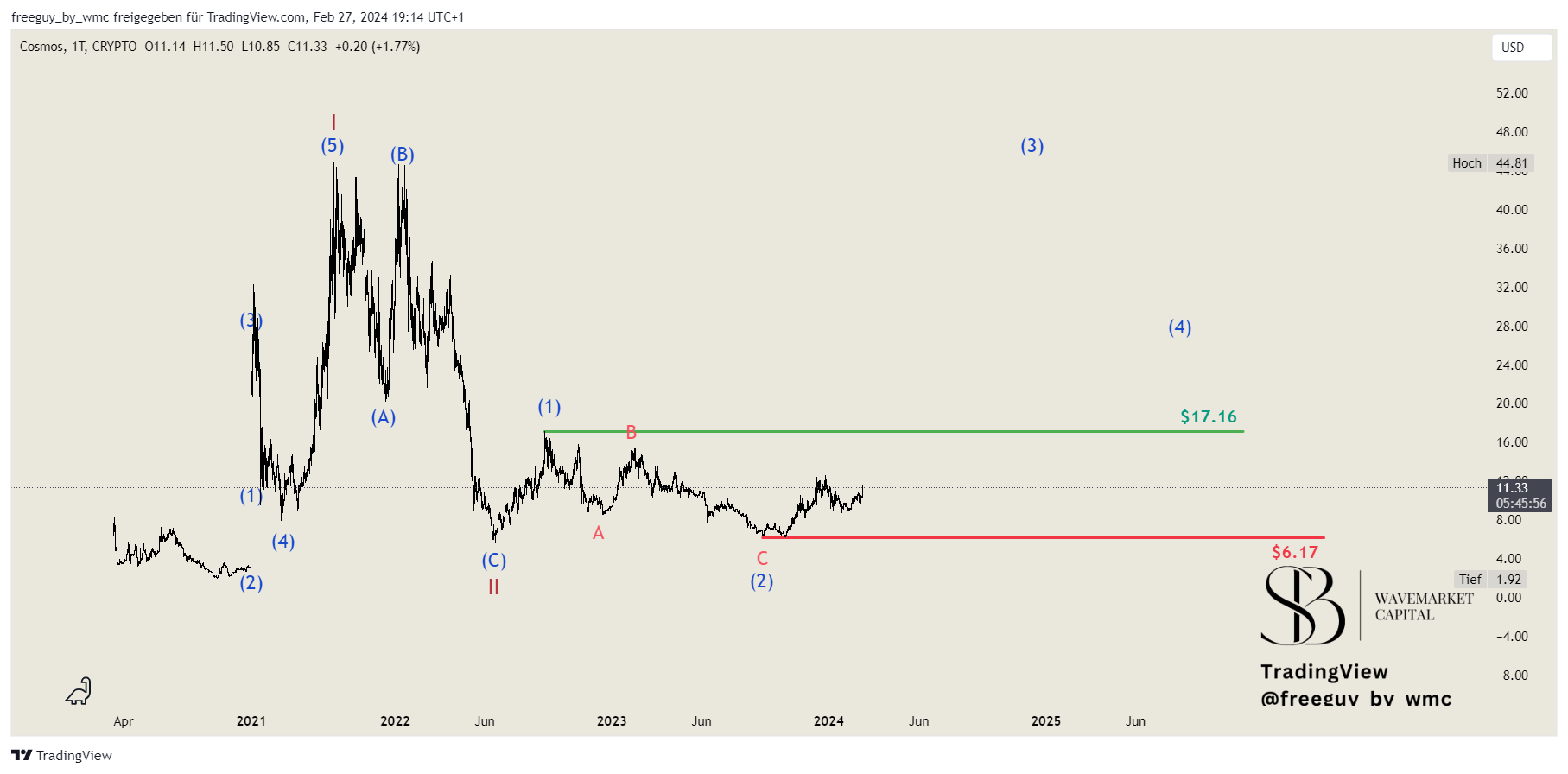 CRYPTO:ATOMUSD Chart Image by freeguy_by_wmc