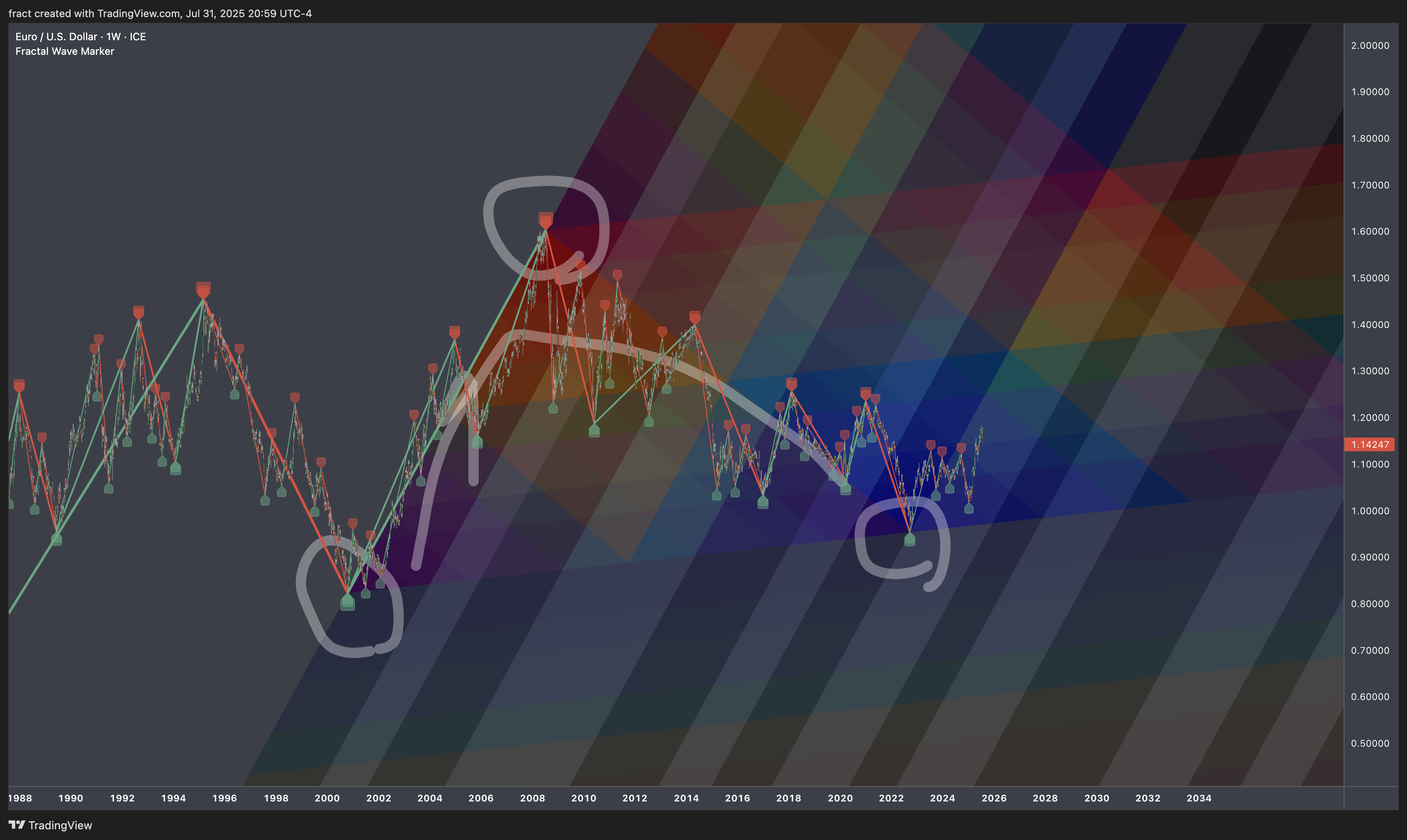 FX_IDC:EURUSD Chart Image by fract