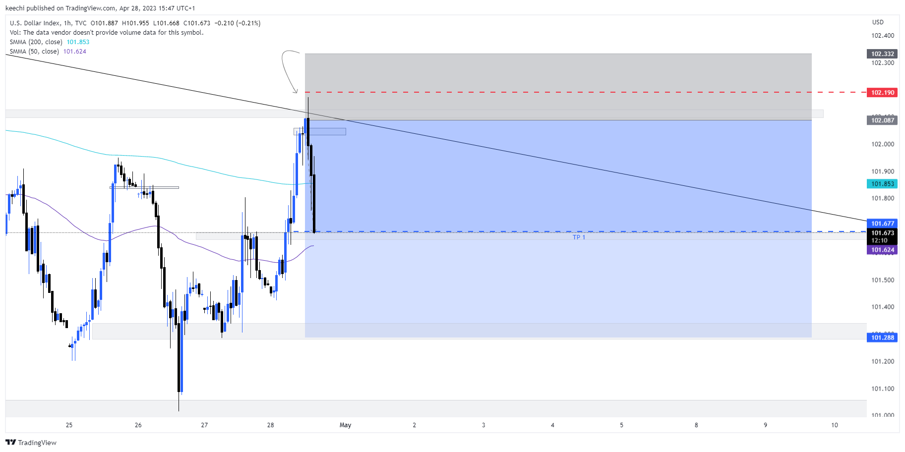 TVC:DXY Chart Image by keechi