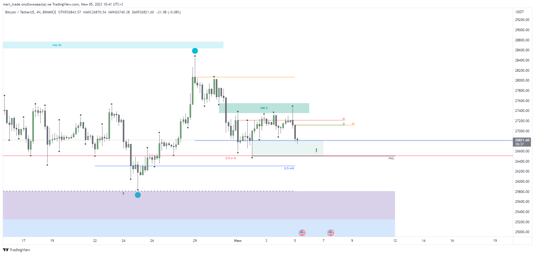 BINANCE:BTCUSDT Chart Image by mari_trade