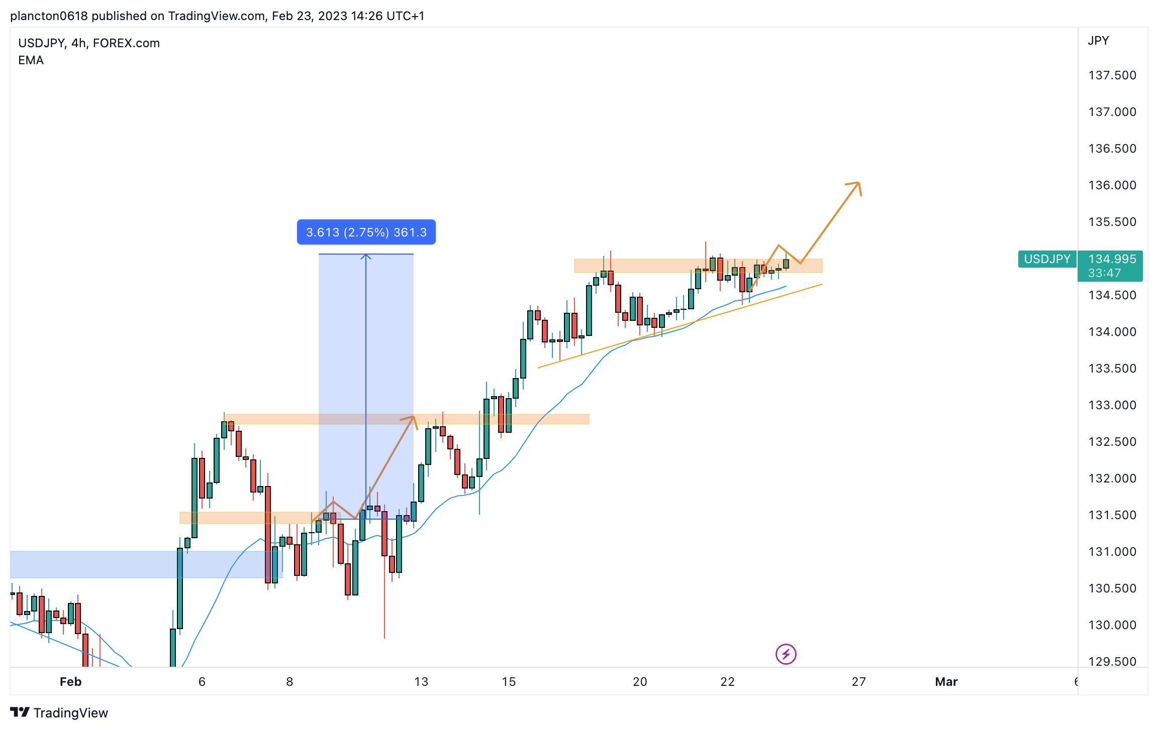 FOREXCOM:USDJPY Chart Image by InkyGrip