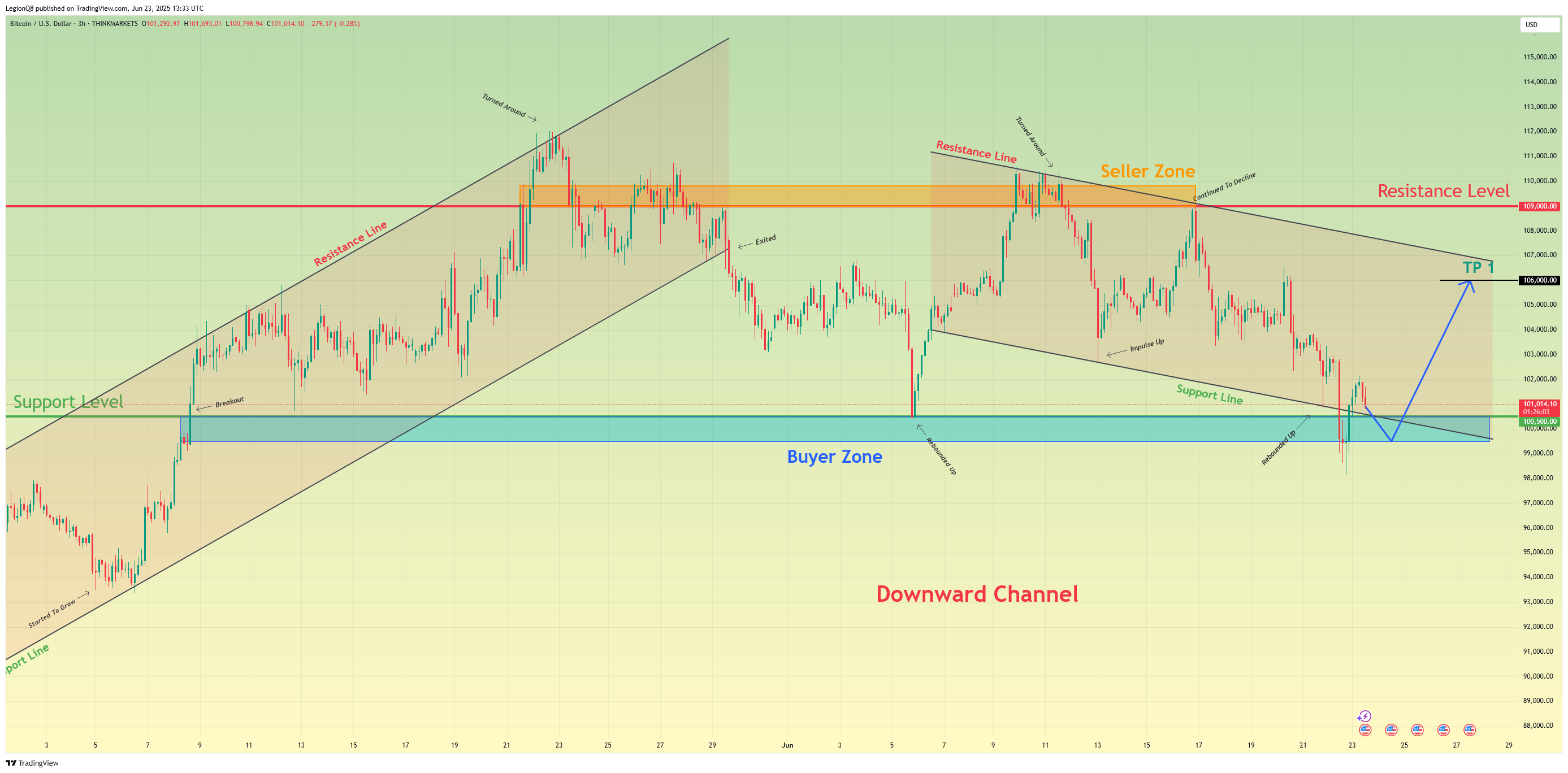 THINKMARKETS:BTCUSD Chart Image by LegionQ8