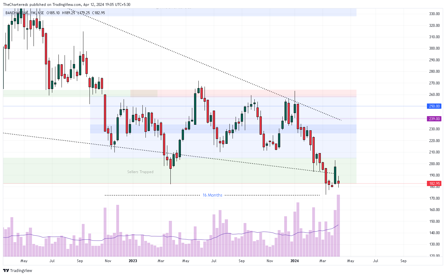 NSE:BANDHANBNK Chart Image by TheChartereds