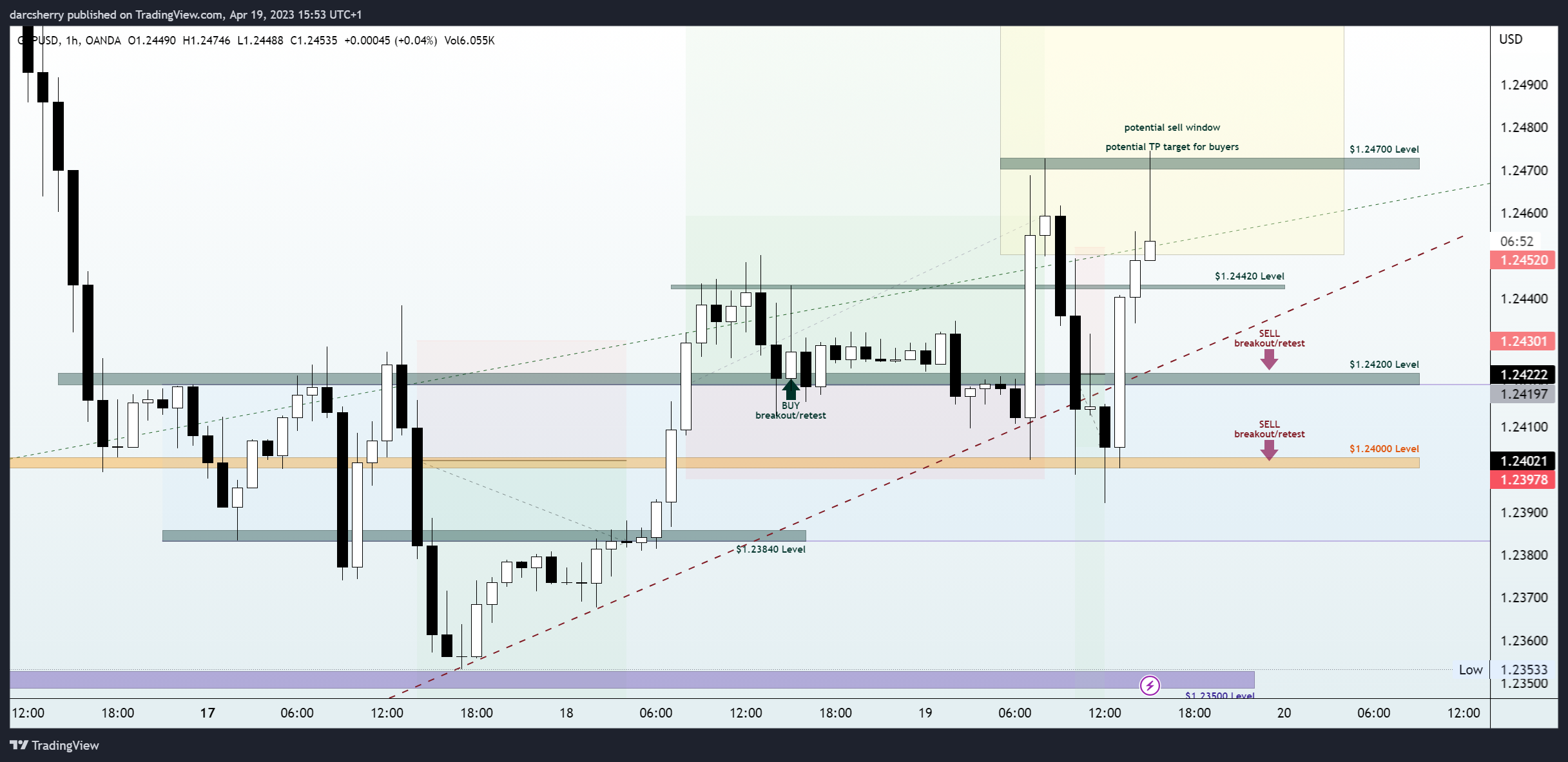 OANDA:GBPUSD Chart Image by darcsherry
