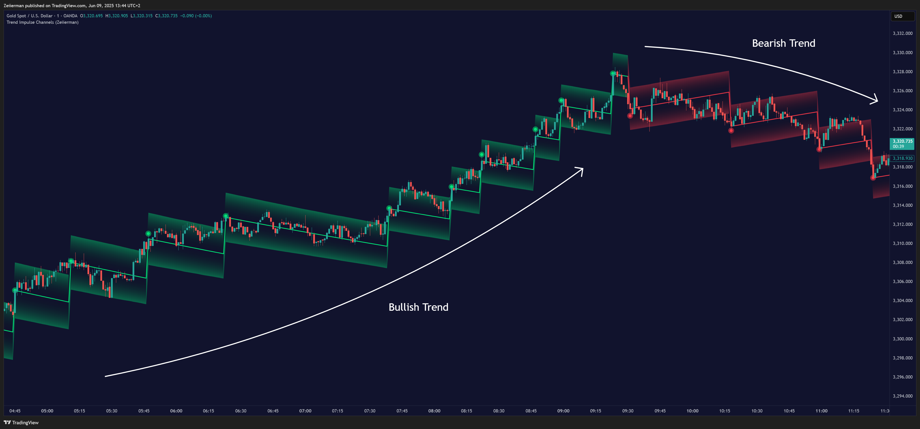 OANDA:XAUUSD Chart Image by Zeiierman