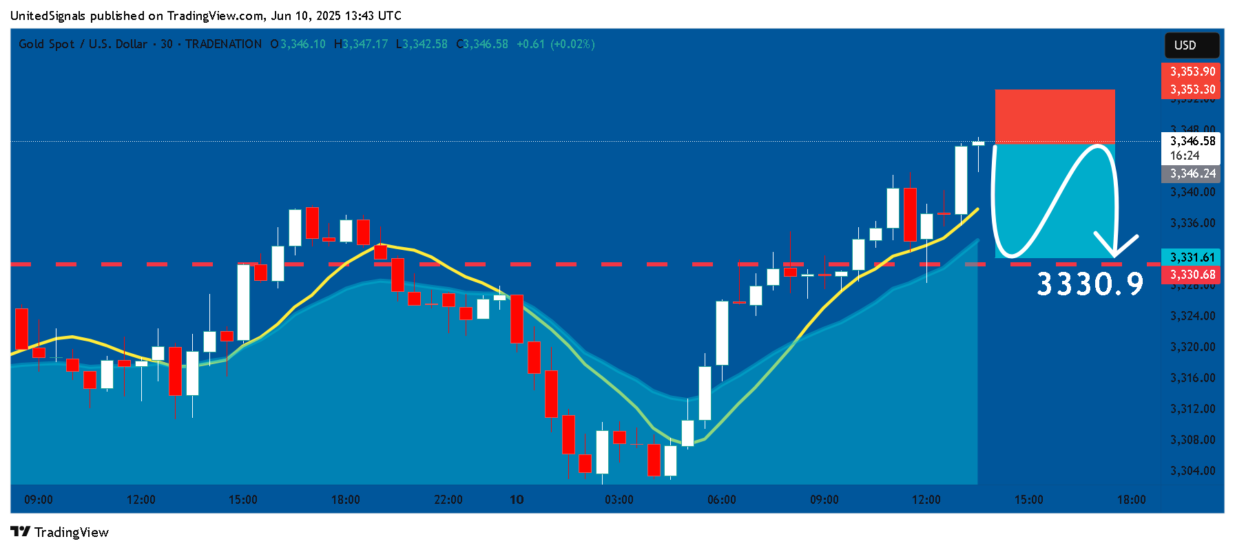 TRADENATION:XAUUSD Chart Image by UnitedSignals